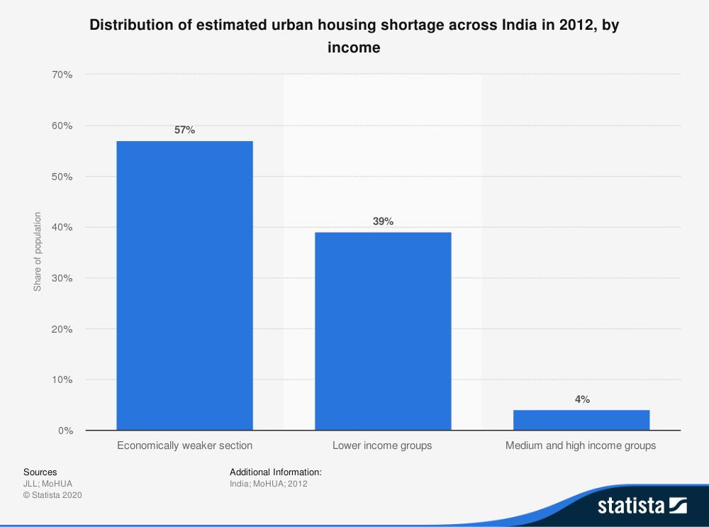 Housing Shortage by Income